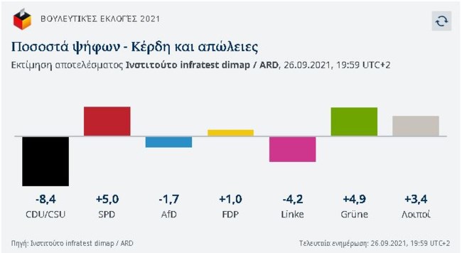 κερδη απώλειες γερμανικές εκλογές