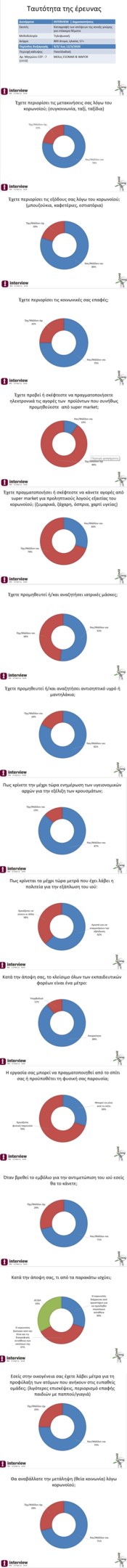 Έρευνα Interview: 8 στους 10 Έλληνες μένουν σπίτι - Τέλος οι ταβέρνες και οι καφετέριες