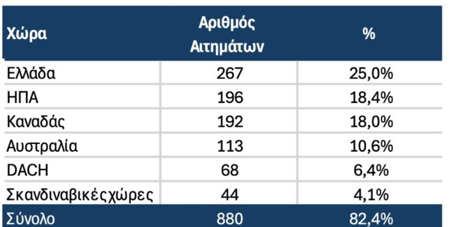 Η ζήτηση των σπιτιών στην Ελλάδα για το 2025