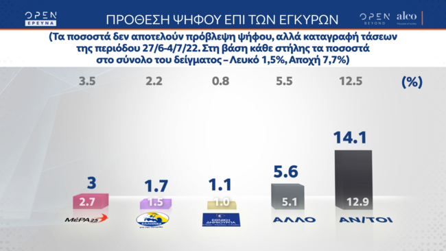 Δημοσκόπηση ALCO