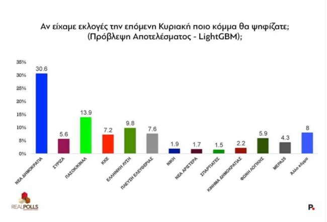 Δημοσκόπηση RealPolls: Καλύτερος στην προάσπιση των εθνικών συμφερόντων ο Μητσοτάκης, δεύτερος ο Καραμανλής