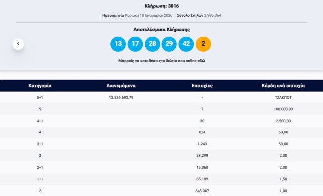 Κλήρωση Τζόκερ 18/1/2026: Οι τυχεροί αριθμοί για τα 12,8 εκατ. ευρώ