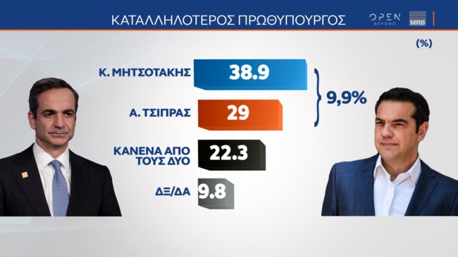 Δημοσκόπηση MRB
