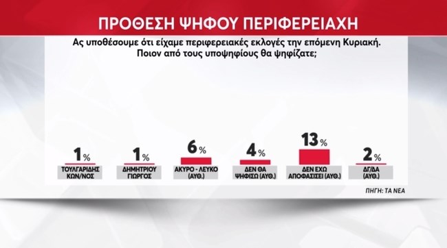 Metron Analysis: Στο 42% ο Νίκος Χαρδαλιάς - Πολύ κοντά στο να γίνει Περιφερειάρχης Αττικής από την πρώτη Κυριακή