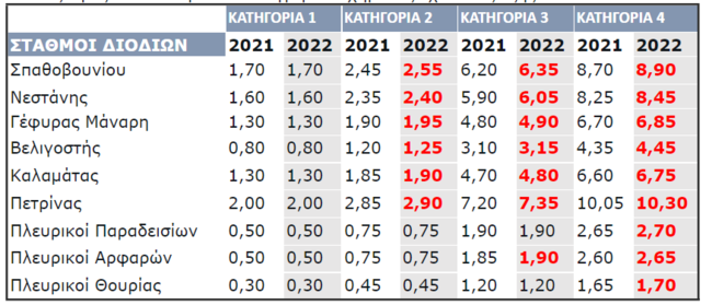 Αυξήσεις στα διόδια από την Πρωτοχρονιά σε Ολυμπία Οδό και Αυτοκινητόδρομο Μορέα - Οι νέες τιμές ανά σταθμό