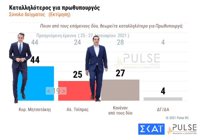 Δημοσκόπηση