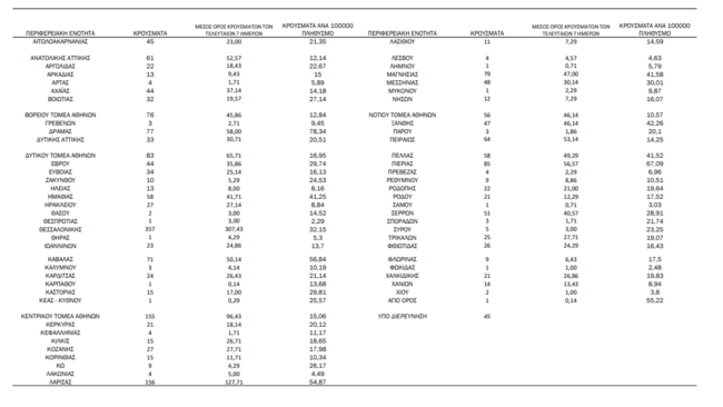 Κορονοϊός: Ανέβηκαν στα 540 τα νέα κρούσματα στην Αττική -  357 στη Θεσσαλονίκη και 156 στη Λάρισα
