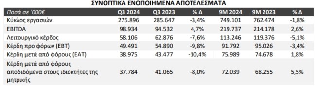 Autohellas: Αποτελέσματα 3ου Τριμήνου και Εννεάμηνου 2024