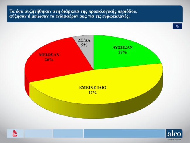 Δημοσκόπηση Alco