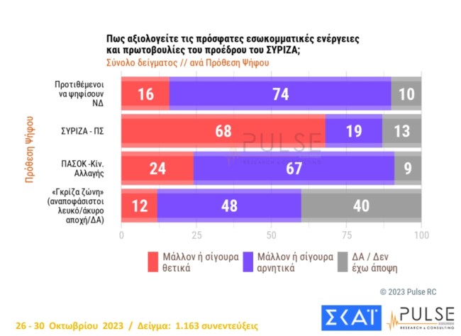 Δημοσκόπηση Pulse