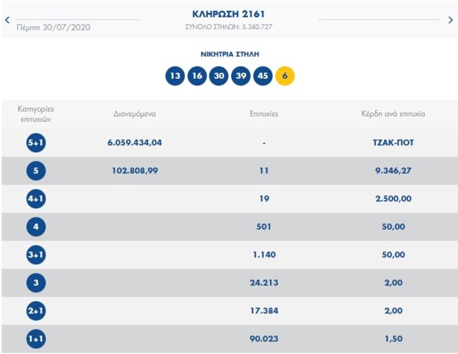 Τζόκερ κλήρωση 2161: Αυτοί είναι οι τυχεροί αριθμοί για σήμερα (30/7/2020)