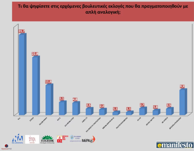 Δημοσκόπηση Opinion Poll: Προβάδισμα της ΝΔ με 9,3% - Το 52% θέλει εκλογές στο τέλος της τετραετίας