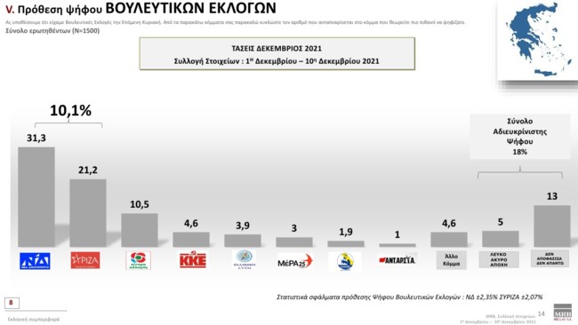 Τάσεις MRB: 11 μονάδες μπροστά η ΝΔ από τον ΣΥΡΙΖΑ - Άνοδος του ΚΙΝΑΛ μετά την ανάδειξη Ανδρουλάκη