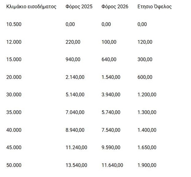 ΦΟΡΟΛΟΓΙΑ ΔΕΘ