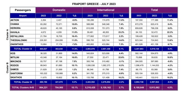 Τουρισμός: Μειωμένες αφίξεις από το εξωτερικό στη Ρόδο λόγω των πυρκαγιών - Σε πτωτική τροχιά Μύκονος και Σαντορίνη