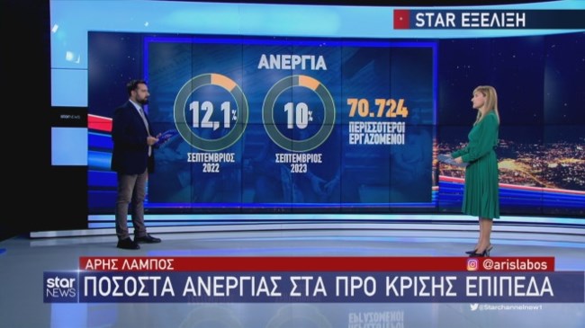 Στο 10% η ανεργία - Έπεσε μετά από 14 χρόνια σε… προ κρίσης επίπεδα