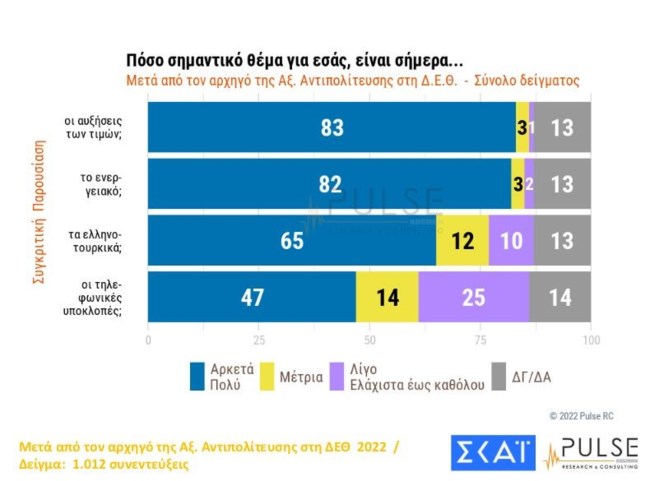 Δημοσκόπηση Pulse: Για ακρίβεια, ενέργεια και ελληνοτουρκικά αγωνιούν οι Ελληνες