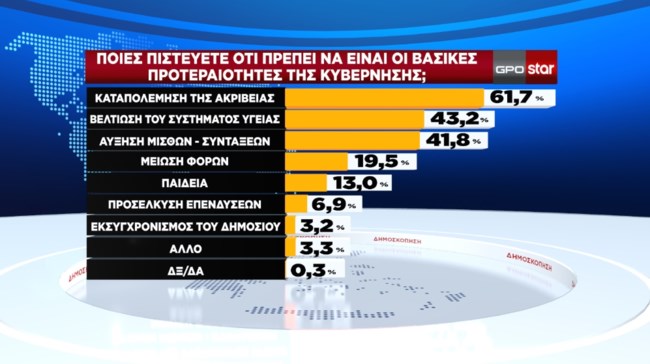 Δημοσκόπηση GPO