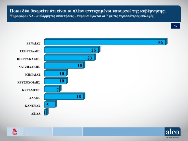 Δημοσκόπηση Alco