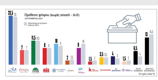 Δημοσκόπηση Prorata: Ως 20% η δυνητική ψήφος σε ένα "κόμμα Τσίπρα", έως 13% σε "κόμμα Σαμαρά" - Ανεβαίνει η Ελλ. Λύση