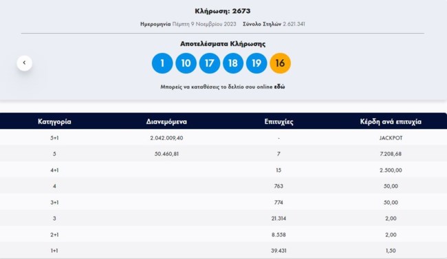 Τζόκερ κλήρωση 2673: Αυτοί είναι οι αριθμοί για σήμερα (9/11/2023)