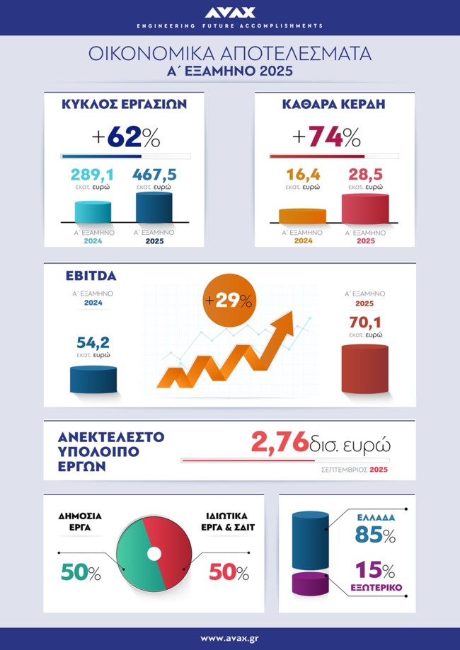 ΑΒΑΞ: Ιστορικά υψηλά με τζίρο - ρεκόρ στα 467,5 εκατ. ευρώ, αύξηση κερδών 74% και EBITDA στα 70,1 εκατ. ευρώ το α’ εξάμηνο του 2025