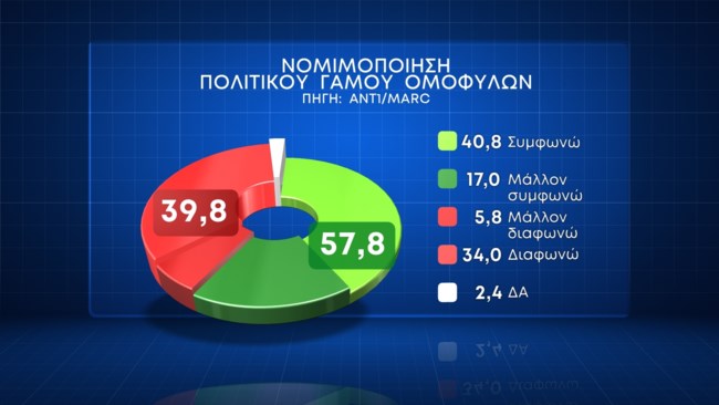 γαμος ομοφυλων