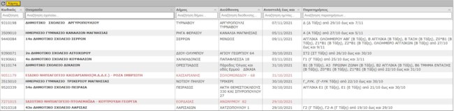 Σχολεία: Αυτά είναι τα ποσοστά εμβολιασμού σε μαθητές - Πόσα τμήματα είναι κλειστά λόγω κρουσμάτων