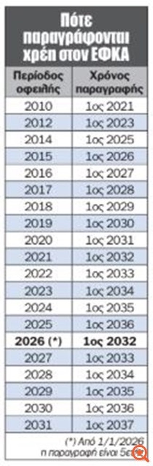 Μειώνεται στην 5ετία η παραγραφή χρεών [παραδείγματα]