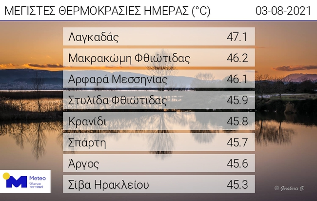 Καύσωνας: Νέο ρεκόρ με θερμοκρασίες έως και 47,1 βαθμούς - Οι 8 περιοχές που ο υδράργυρος εκτινάχθηκε - Κόλαση και η Τετάρτη