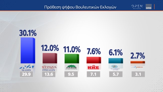 Δημοσκόπηση MRB: 22,8% μπροστά η ΝΔ, ντέρμπι ΣΥΡΙΖΑ - ΠΑΣΟΚ για τη δεύτερη θέση - Χειρότερα με Κασσελάκη