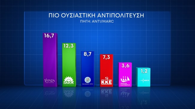 αντιπολιτευση