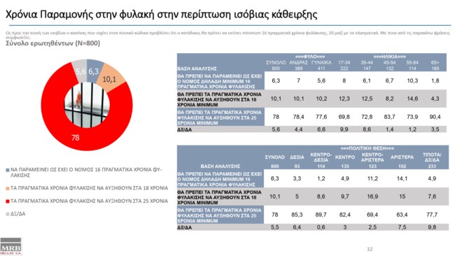 Χρόνια παραμονής στην φυλακή στην περίπτωση ισόβιας κάθειρξης