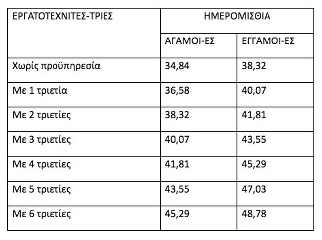 τριετιες 2