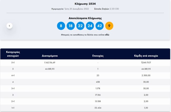 Τζόκερ κλήρωση 2534: Αυτοί είναι οι τυχεροί αριθμοί για σήμερα (20/12/2022)