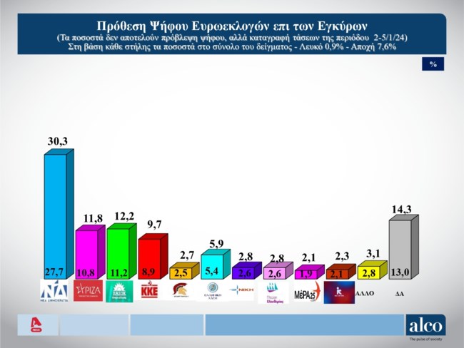 Δημοσκόπηση Alco