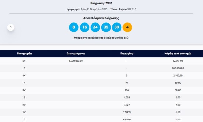 Κλήρωση Τζόκερ 6/11/2025: Οι τυχεροί αριθμοί για το 1 εκατ. ευρώ