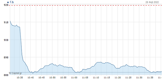 Ρωσοουκρανικό τσουνάμι χτυπά ευρωαγορές και χρηματιστήριο Αθηνών