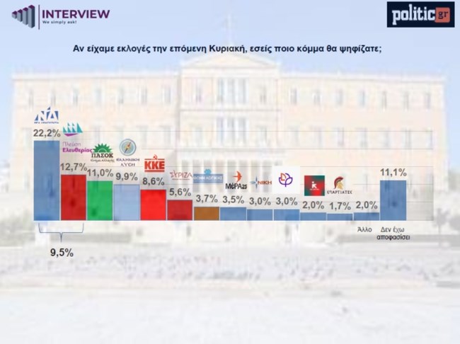 Δημοσκόπηση Interview: Το 53% ζητά πρόωρες εκλογές - Στο 22% η ΝΔ, δεύτερη η Κωνσταντοπούλου
