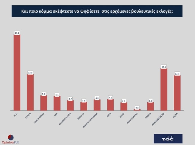 Δημοσκόπηση Opinion Poll για τη Θεσσαλονίκη: Η δύναμη των κομμάτων, ποιον θέλουν για Δήμαρχο