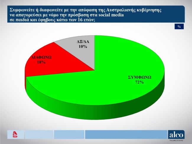 Δημοσκόπηση Alco