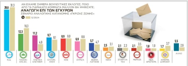 Η πρώτη δημοσκόπηση του 2026: Δημοφιλέστερο πολιτικό πρόσωπο η Μαρία Καρυστιανού, ακολουθεί η Ζωή
