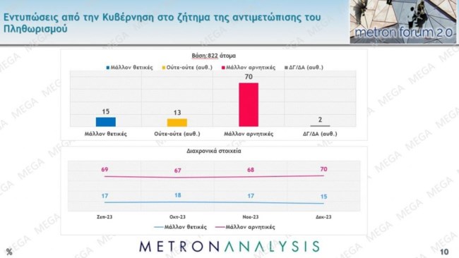 Πληθωρισμός