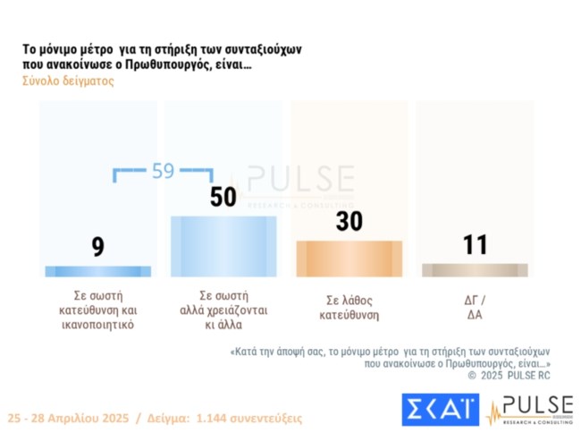 Δημοσκόπηση Pulse