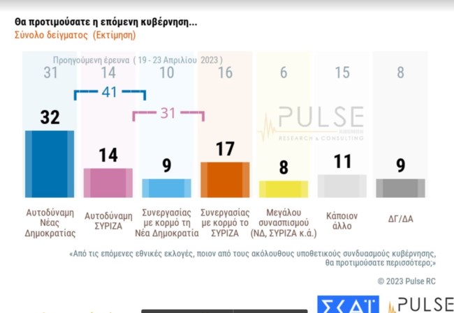 Δημοσκόπηση Pulse: Στο 6,5% η διαφορά της ΝΔ από τον ΣΥΡΙΖΑ - Τα σενάρια για αναποφάσιστους και έδρες