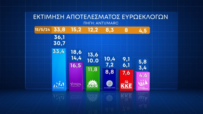 Δημοσκόπηση Marc