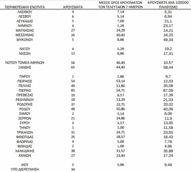 Κρούσματα Κορονοϊός