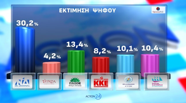 Opinion Poll: Προβάδισμα της ΝΔ 16,8% έναντι του ΠΑΣΟΚ - Από ποια κόμματα αντλεί ψηφοφόρους το κόμμα Καρυστιανού