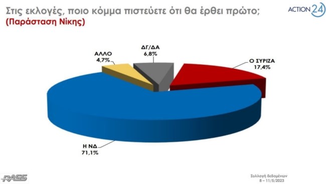 Δημοσκόπηση Rass