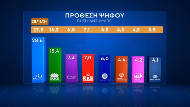 Δημοσκόπηση Marc: Αυξάνει τα ποσοστά της η ΝΔ, έως και 10 κόμματα στη Βουλή - "Αγκάθι" ο έλεγχος της ακρίβειας